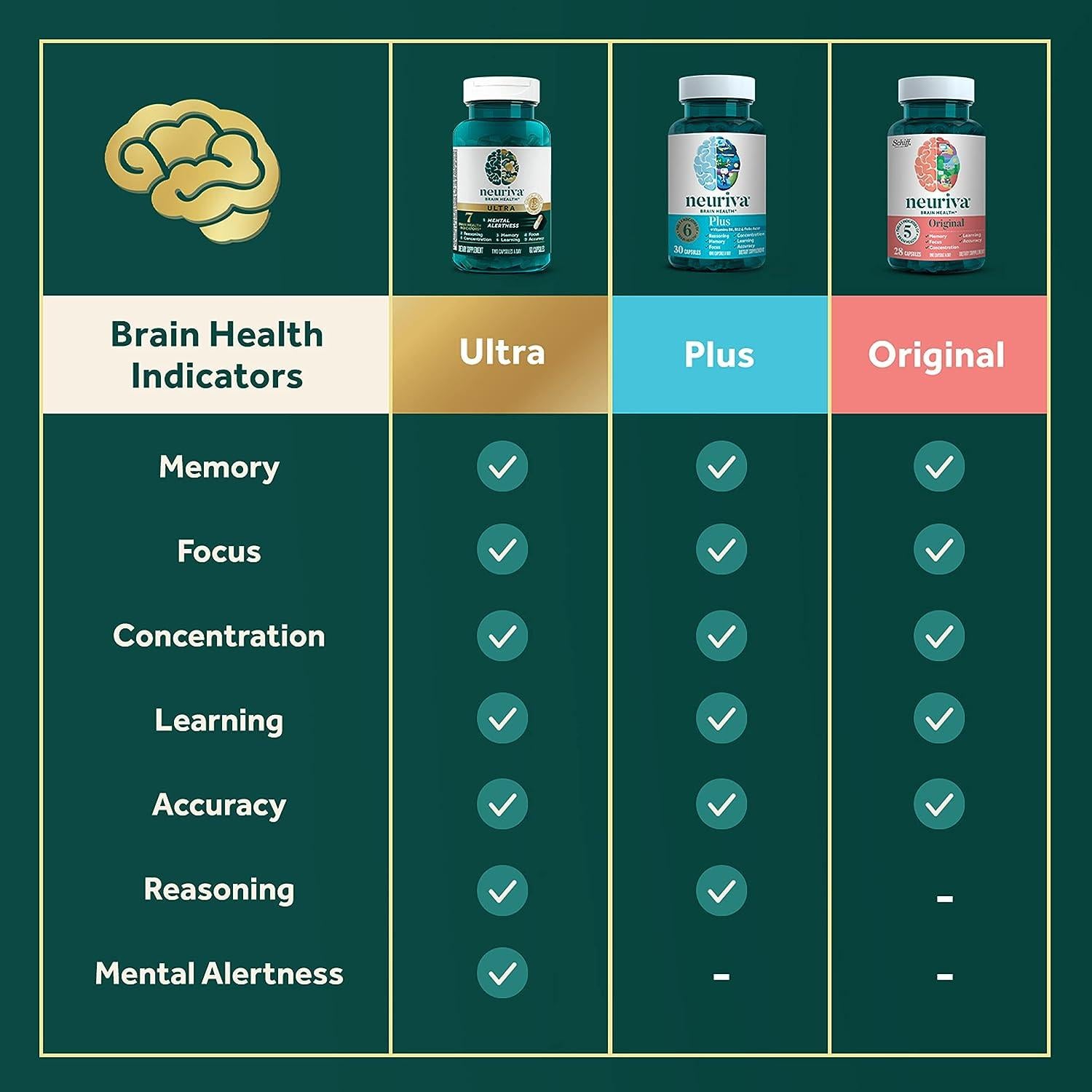 NEURIVA Ultra Nootropic Brain Supplement - Memory, Focus, 60 Caps